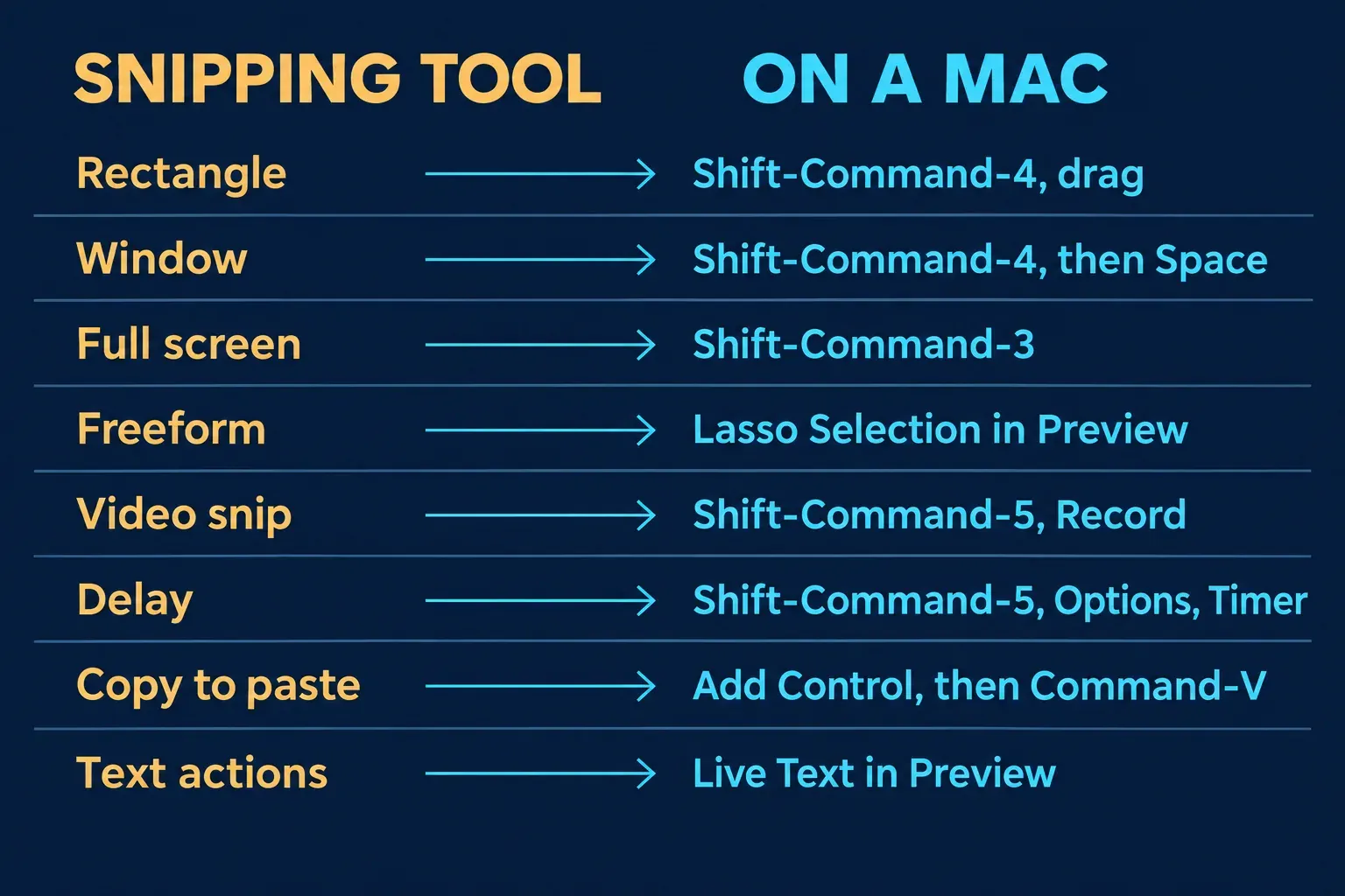 Two-column chart, Snipping Tool on the left and On a Mac on the right: Rectangle to Shift-Command-4, drag; Window to Shift-Command-4, then Space; Full screen to Shift-Command-3; Freeform to Lasso Selection in Preview; Video snip to Shift-Command-5, Record; Delay to Shift-Command-5, Options, Timer; Copy to paste to Add Control, then Command-V; Text actions to Live Text in Preview