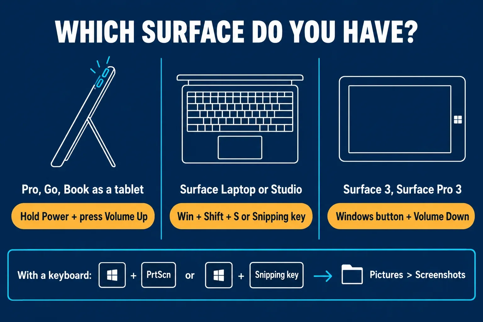 Chart titled Which Surface do you have? with three columns: a tablet on its kickstand for Pro, Go and Book used as a tablet, labeled Hold Power + press Volume Up; a laptop for Surface Laptop or Studio, labeled Win + Shift + S or Snipping key; an older tablet with a Windows button on the bezel for Surface 3 and Surface Pro 3, labeled Windows button + Volume Down; a strip along the bottom reads With a keyboard: Win + PrtScn or Win + Snipping key, with an arrow to Pictures > Screenshots