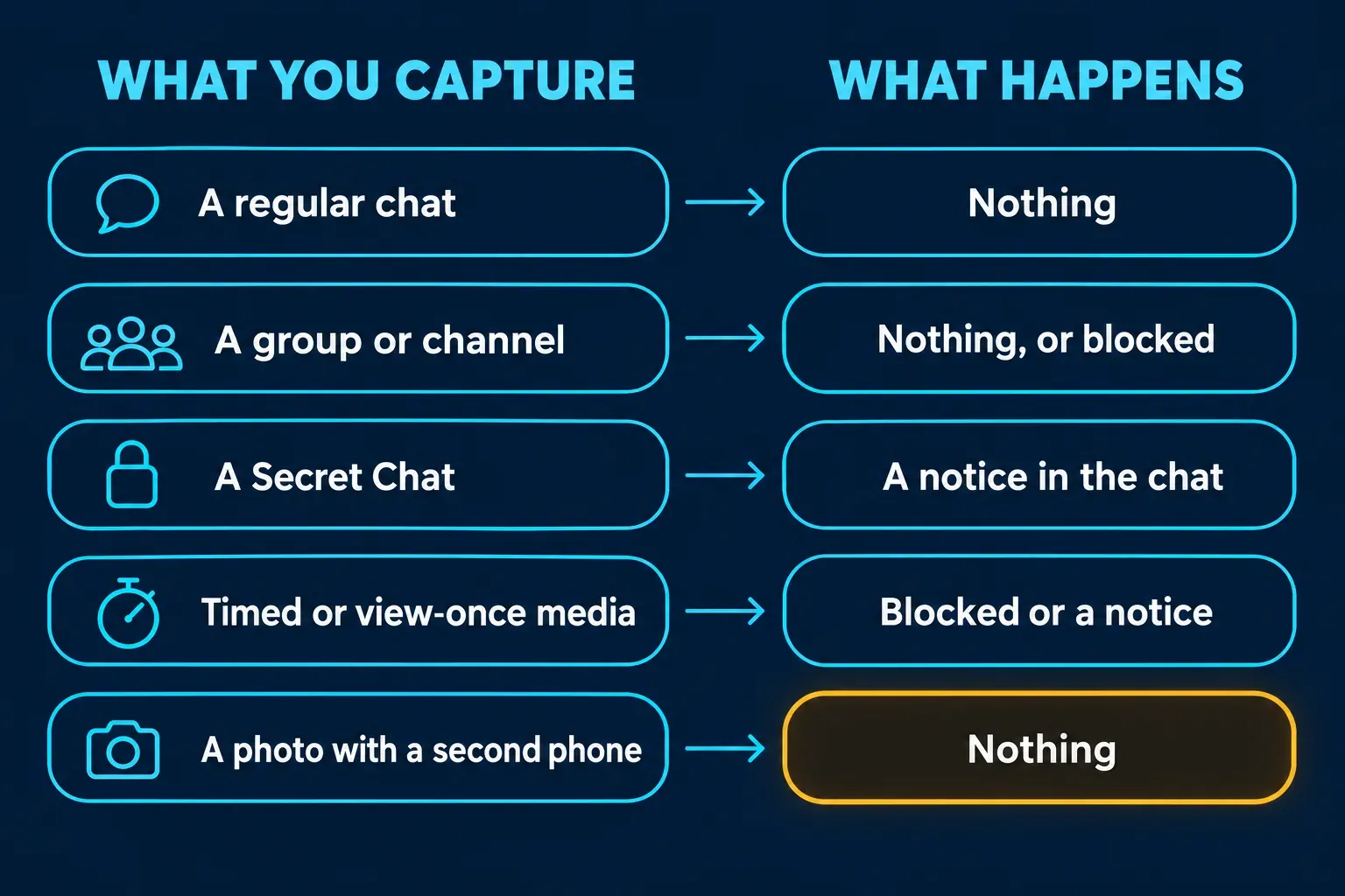Two-column chart, What you capture on the left and What happens on the right: A regular chat to Nothing; A group or channel to Nothing, or blocked; A Secret Chat to A notice in the chat; Timed or view-once media to Blocked or a notice; A photo with a second phone to Nothing, highlighted in amber
