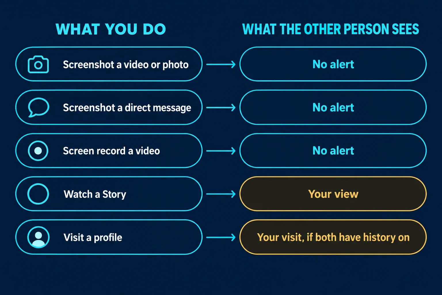 Two-column chart, What you do on the left and What the other person sees on the right: Screenshot a video or photo to No alert; Screenshot a direct message to No alert; Screen record a video to No alert; Watch a Story to Your view; Visit a profile to Your visit, if both have history on