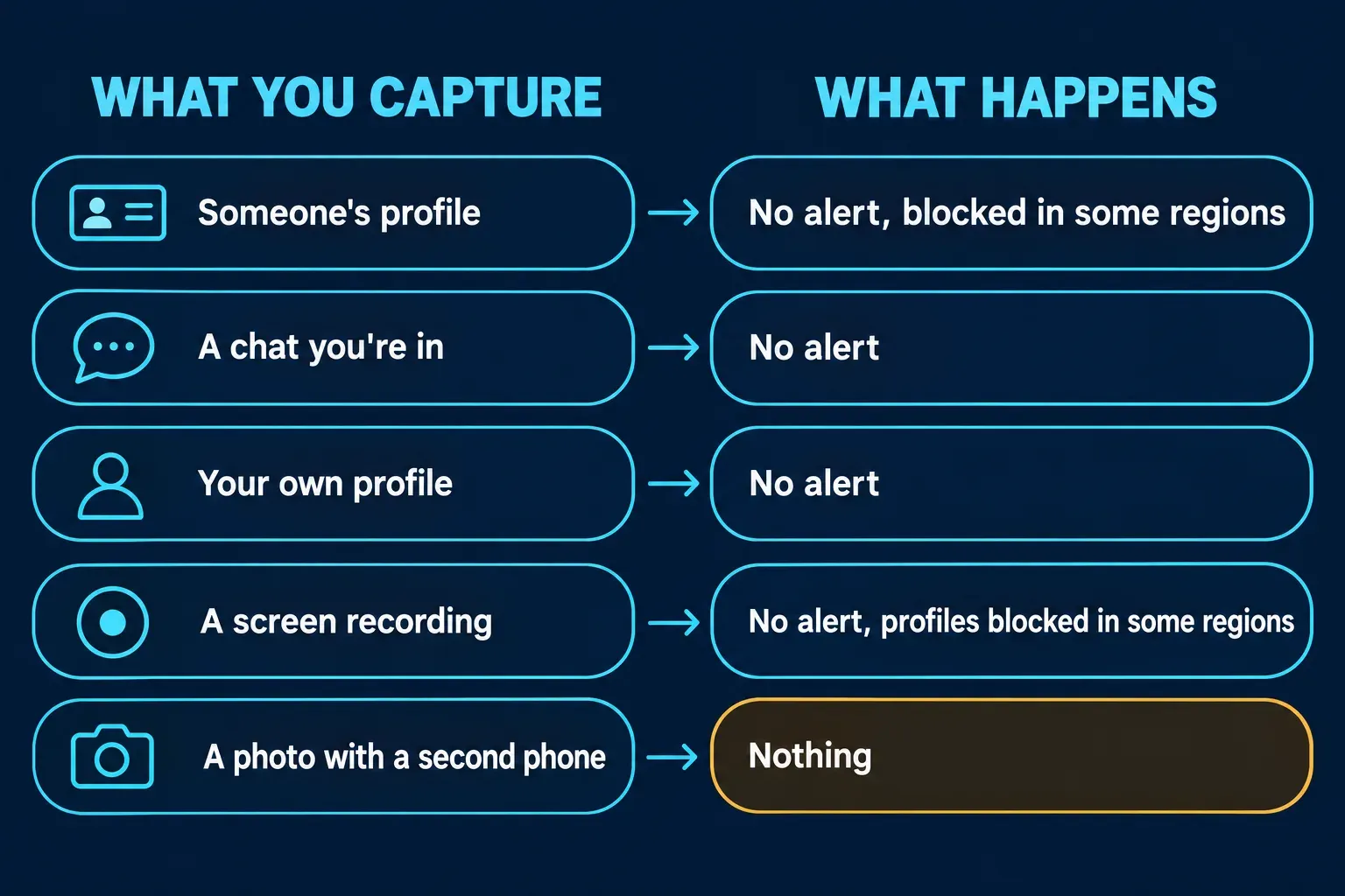 Two-column chart, What you capture on the left and What happens on the right: Someone's profile to No alert, blocked in some regions; A chat you're in to No alert; Your own profile to No alert; A screen recording to No alert, profiles blocked in some regions; A photo with a second phone to Nothing, highlighted in amber