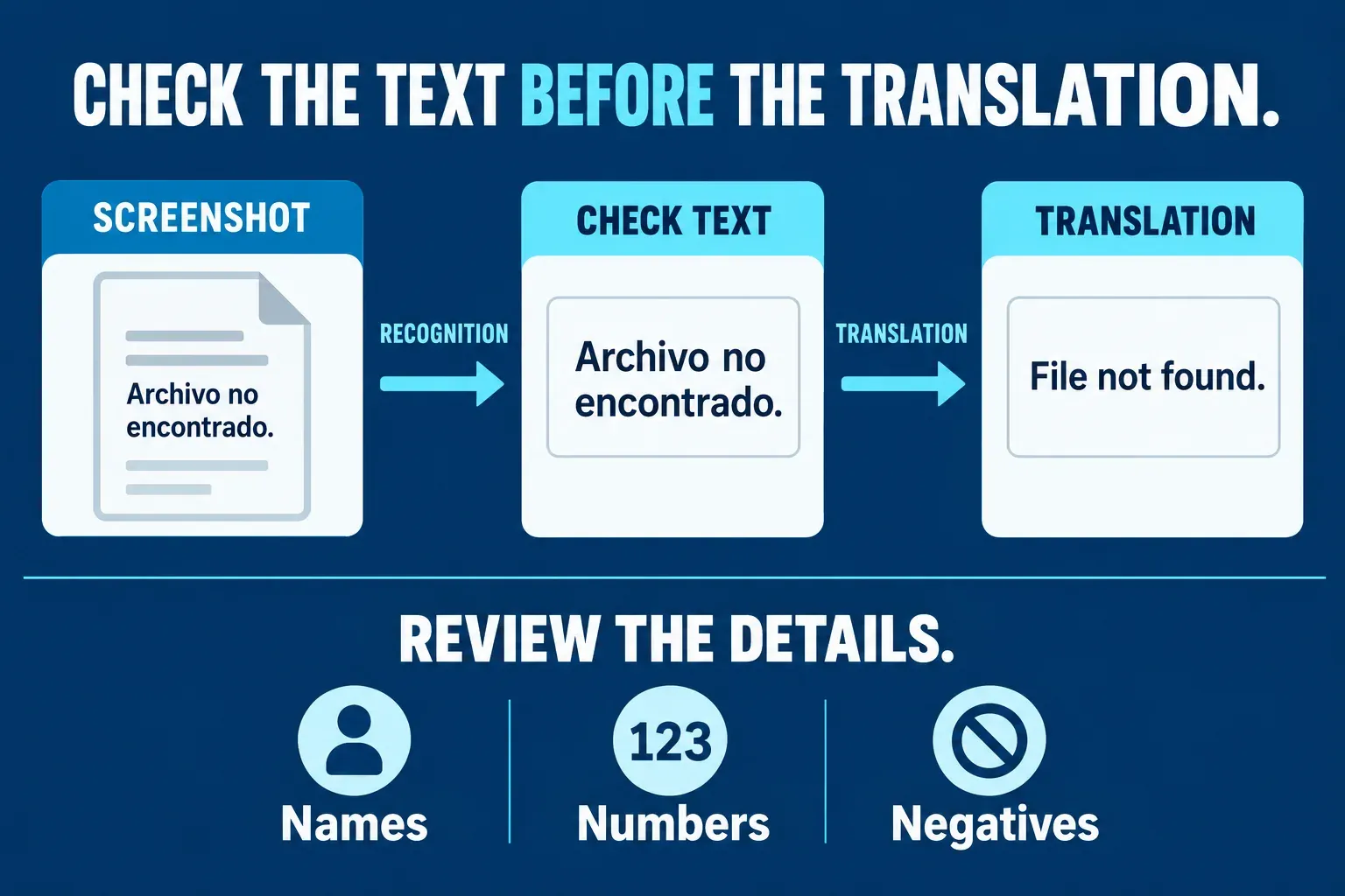 Screenshot translation example: Spanish Archivo no encontrado is checked as source text before translating to English File not found; review names, numbers, and negatives.