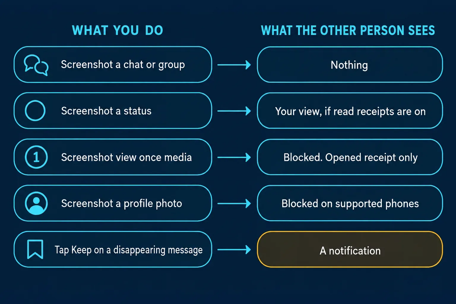 Two-column chart, What you do on the left and What the other person sees on the right: Screenshot a chat or group to Nothing; Screenshot a status to Your view, if read receipts are on; Screenshot view once media to Blocked, Opened receipt only; Screenshot a profile photo to Blocked on supported phones; Tap Keep on a disappearing message to A notification