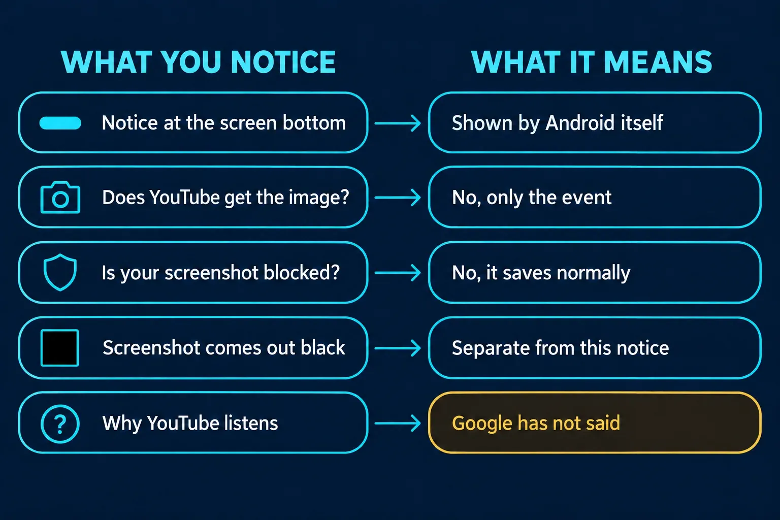 Android screenshot notice chart: the app receives an event, not the image; black screenshots are a separate issue and YouTube's reason is unstated