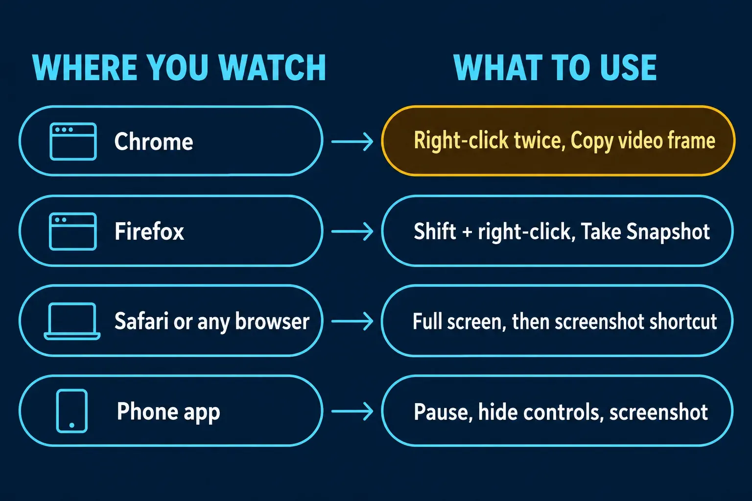 Two-column chart, Where you watch on the left and What to use on the right: Chrome to Right-click twice, Copy video frame, highlighted in amber; Firefox to Shift + right-click, Take Snapshot; Safari or any browser to Full screen, then screenshot shortcut; Phone app to Pause, hide controls, screenshot