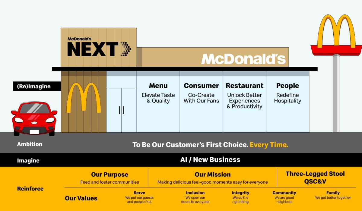 McDonald’s запускает новую глобальную стратегию, чтобы опережать конкурентов