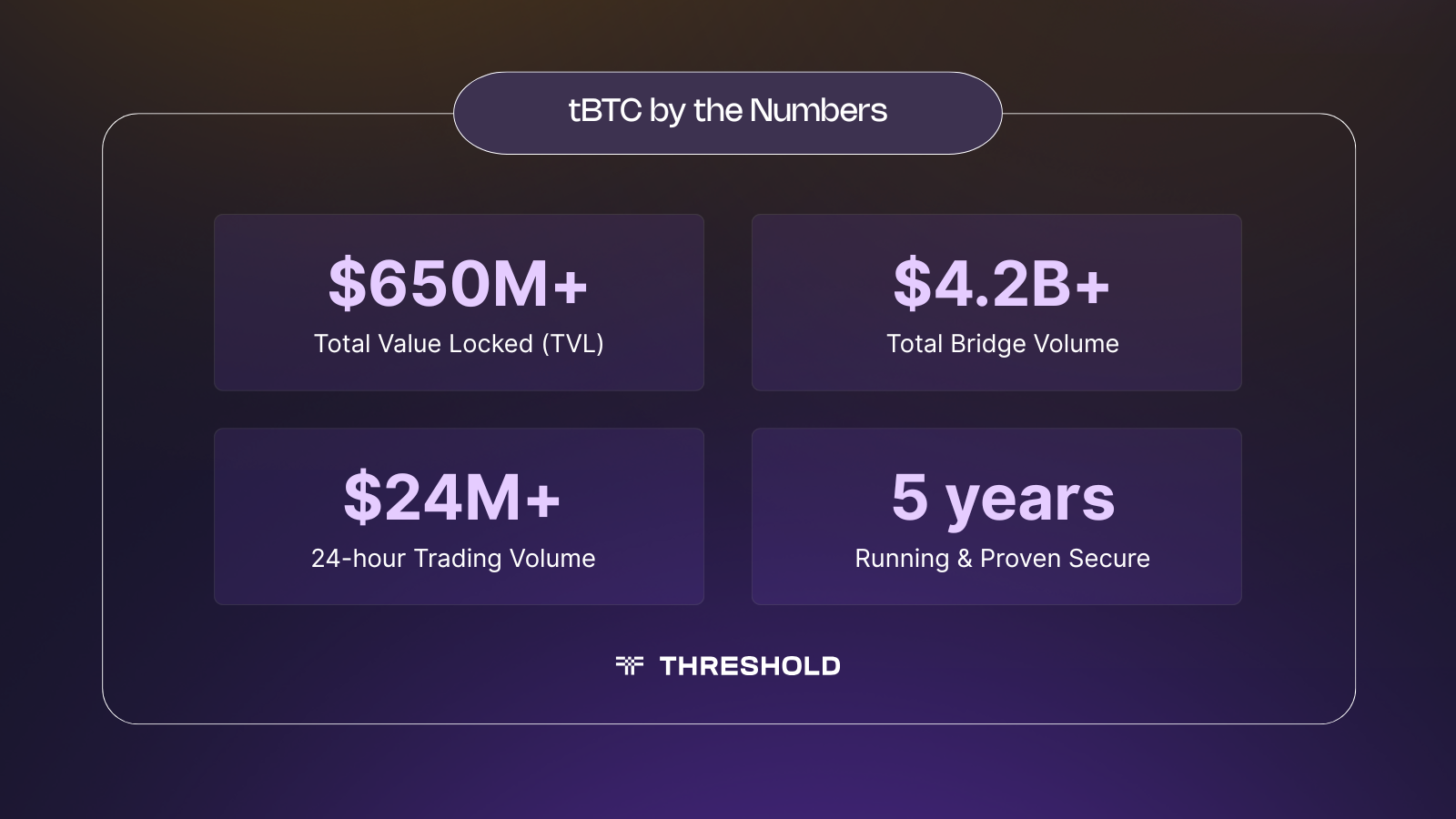 tBTC by the Numbers | Threshold Network