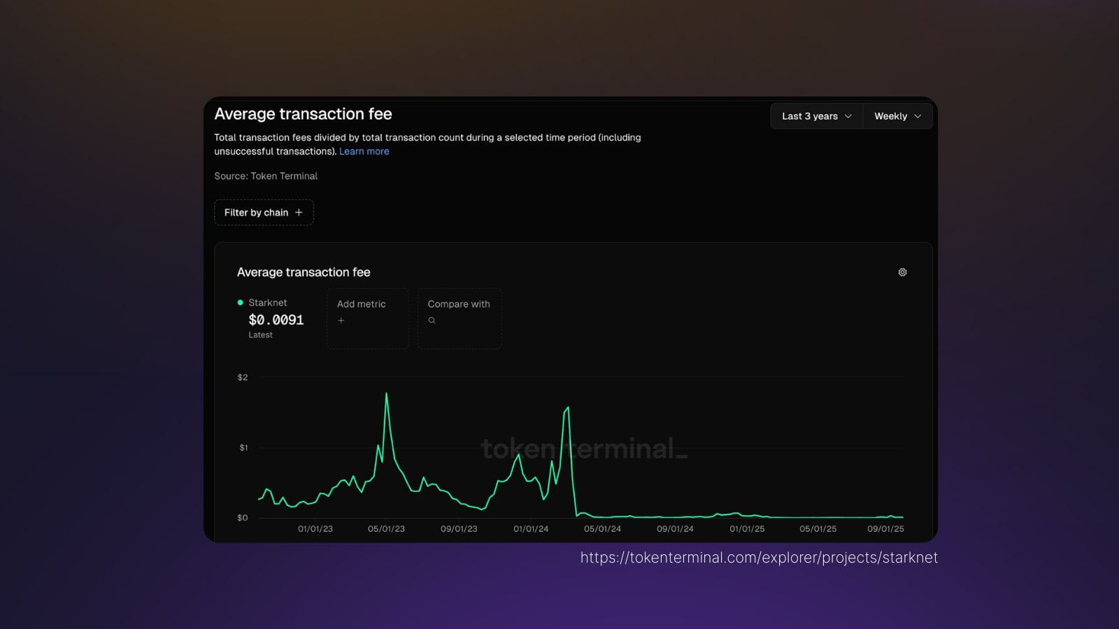 Average Transaction Cost in Starknet | Threshold Network