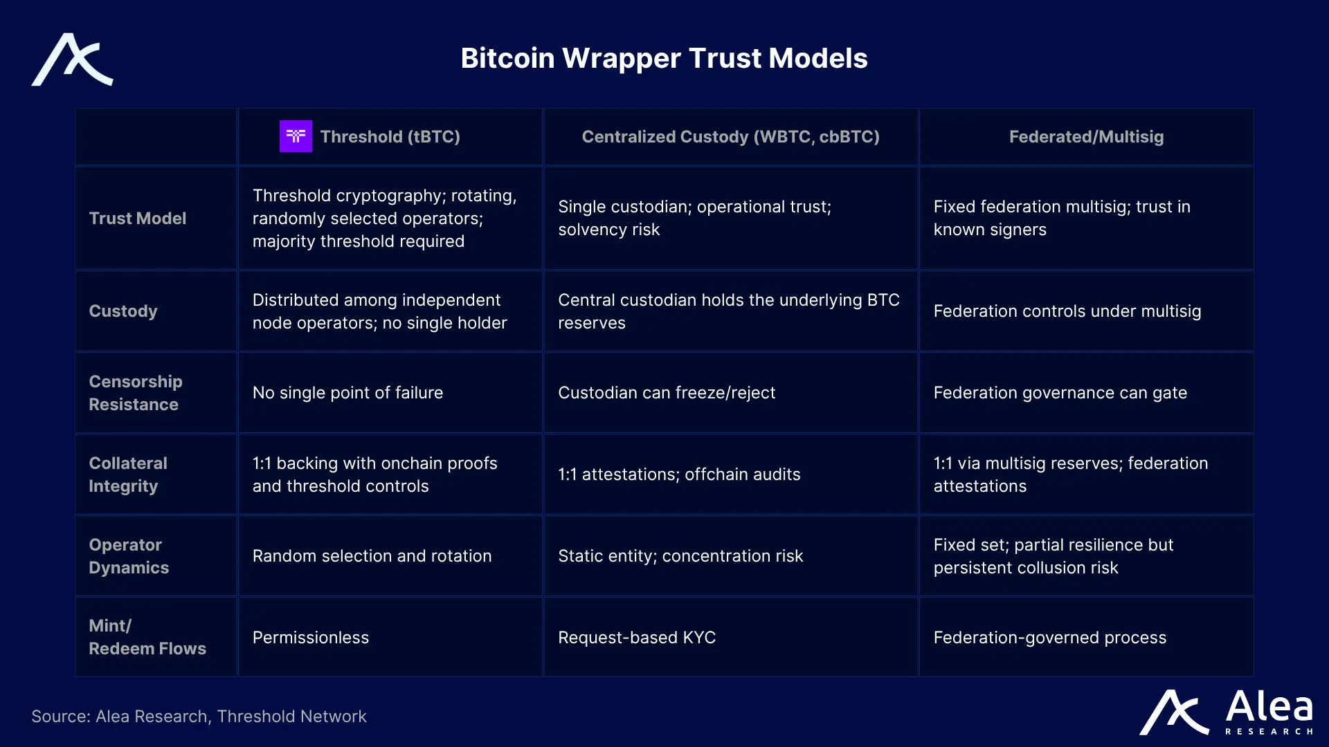 From Alea Research: Bitcoin Wrapper Trust Models | Threshold Network