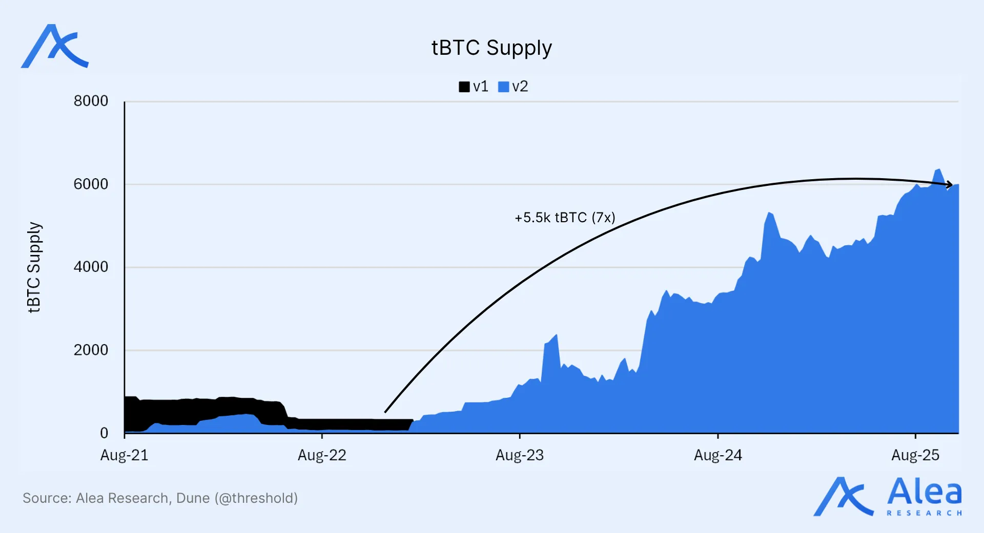 From Alea Research: tBTC Supply | Threshold Network