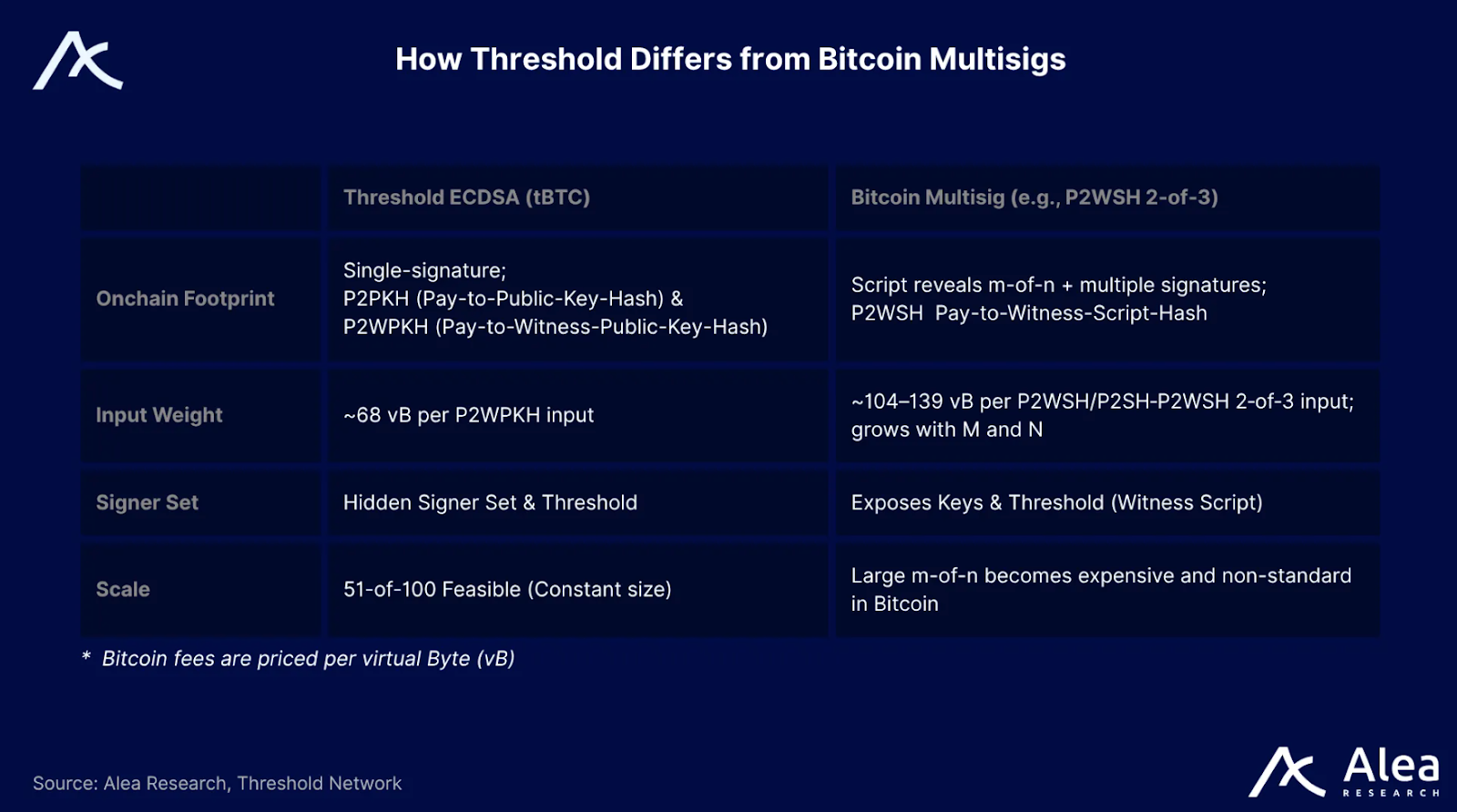 How Threshold Differs from Bitcoin Multisigs | Threshold Network