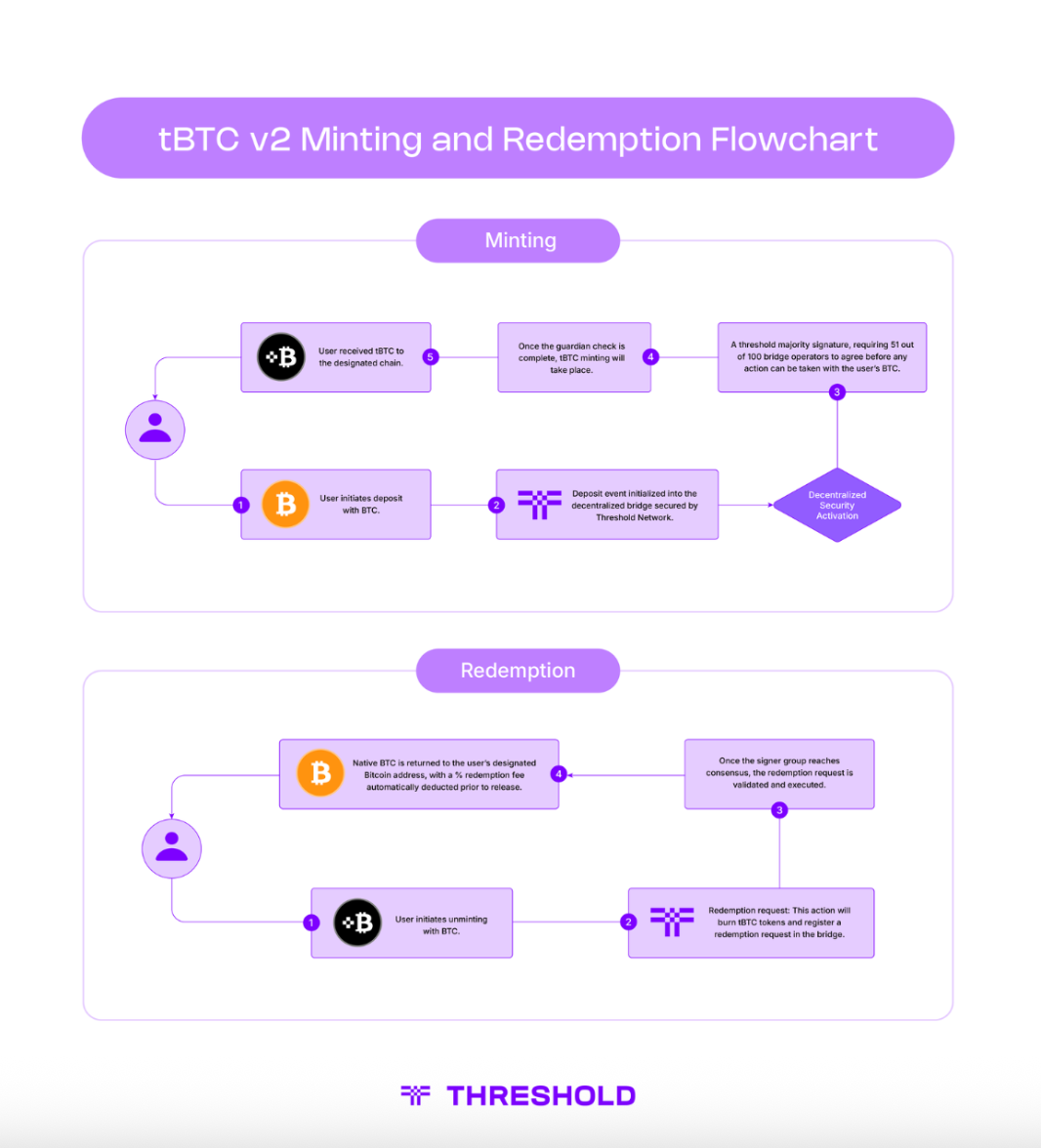 How to Mint and Redeem tBTC | Threshold Network