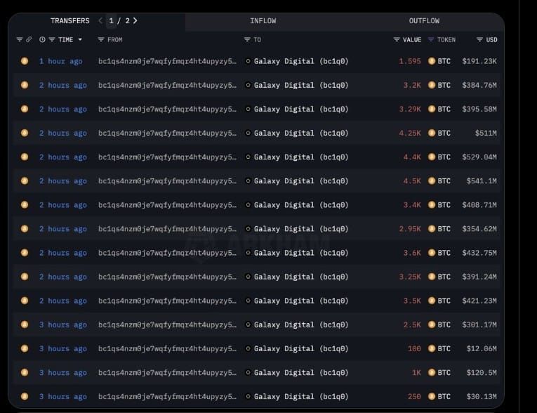 Cá voi thời Satoshi bán 80.000 BTC trị giá 9 tỷ USD qua Galaxy Digital – Thị trường “hấp thụ sạch sẽ”