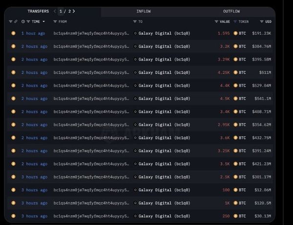 Cá voi thời Satoshi bán 80.000 BTC trị giá 9 tỷ USD qua Galaxy Digital – Thị trường “hấp thụ sạch sẽ”