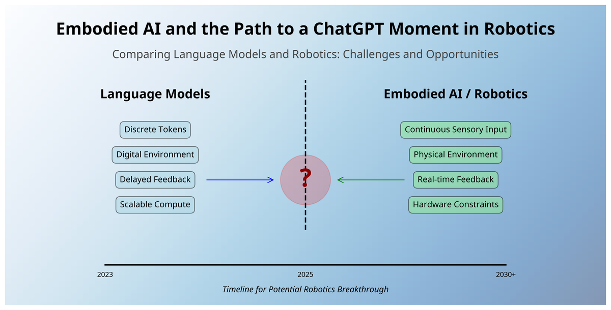 Embodied AI and the Path to a "ChatGPT Moment" in Robotics