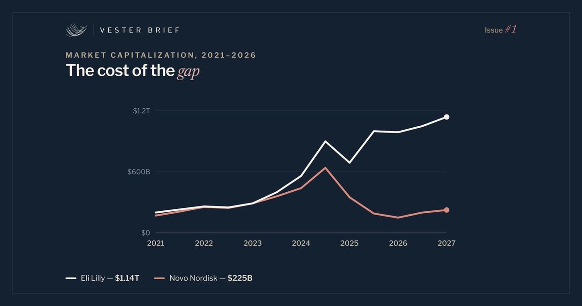 Novo vs. Lilly: Do Mega-Caps Need Strong Leaders—or Strong Governance?