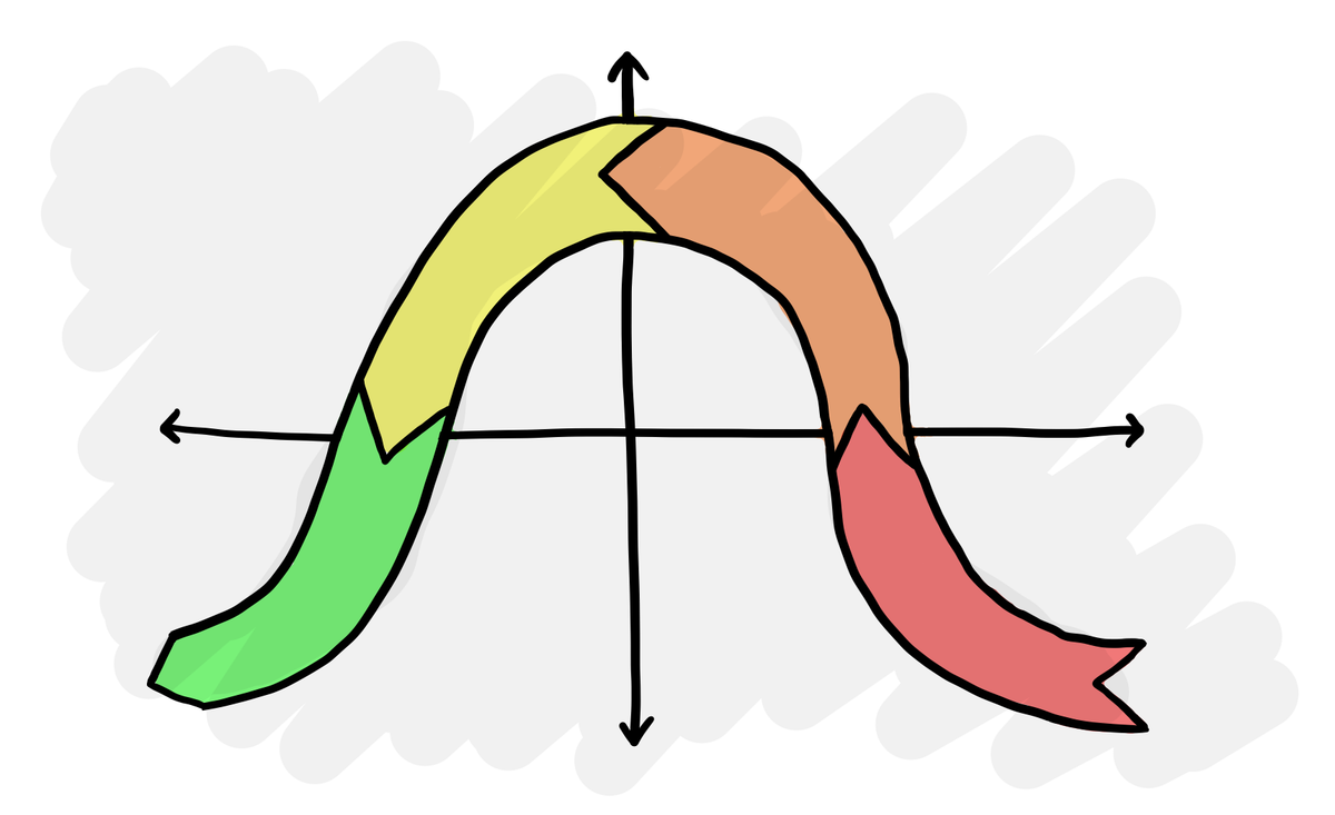 The Situational Leadership model