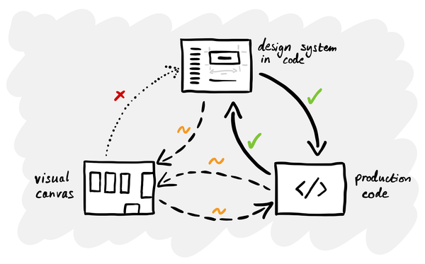 The design-to-code AI workflow you’re looking for doesn’t exist (yet)