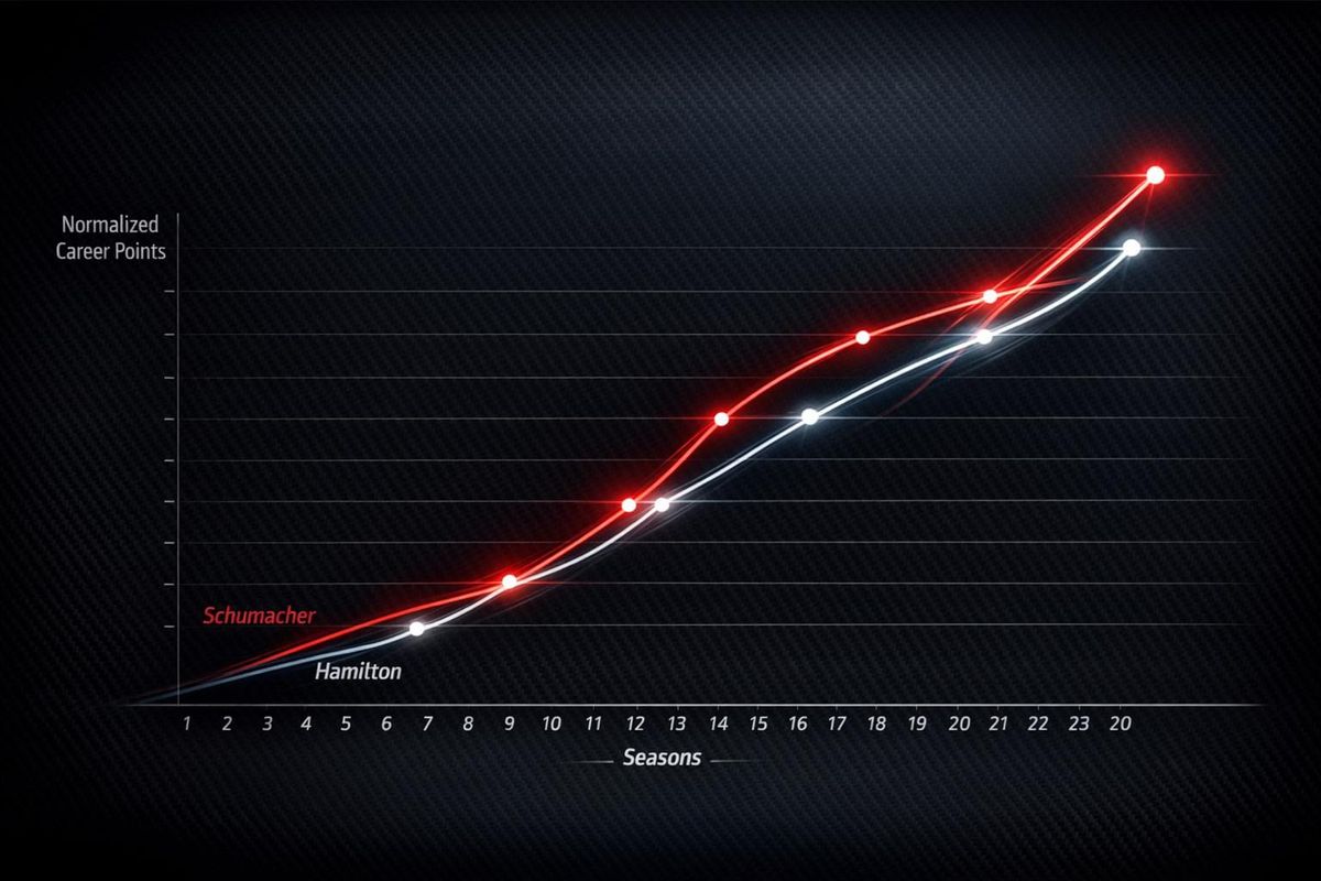 Career Points Progression: Hamilton vs. Schumacher