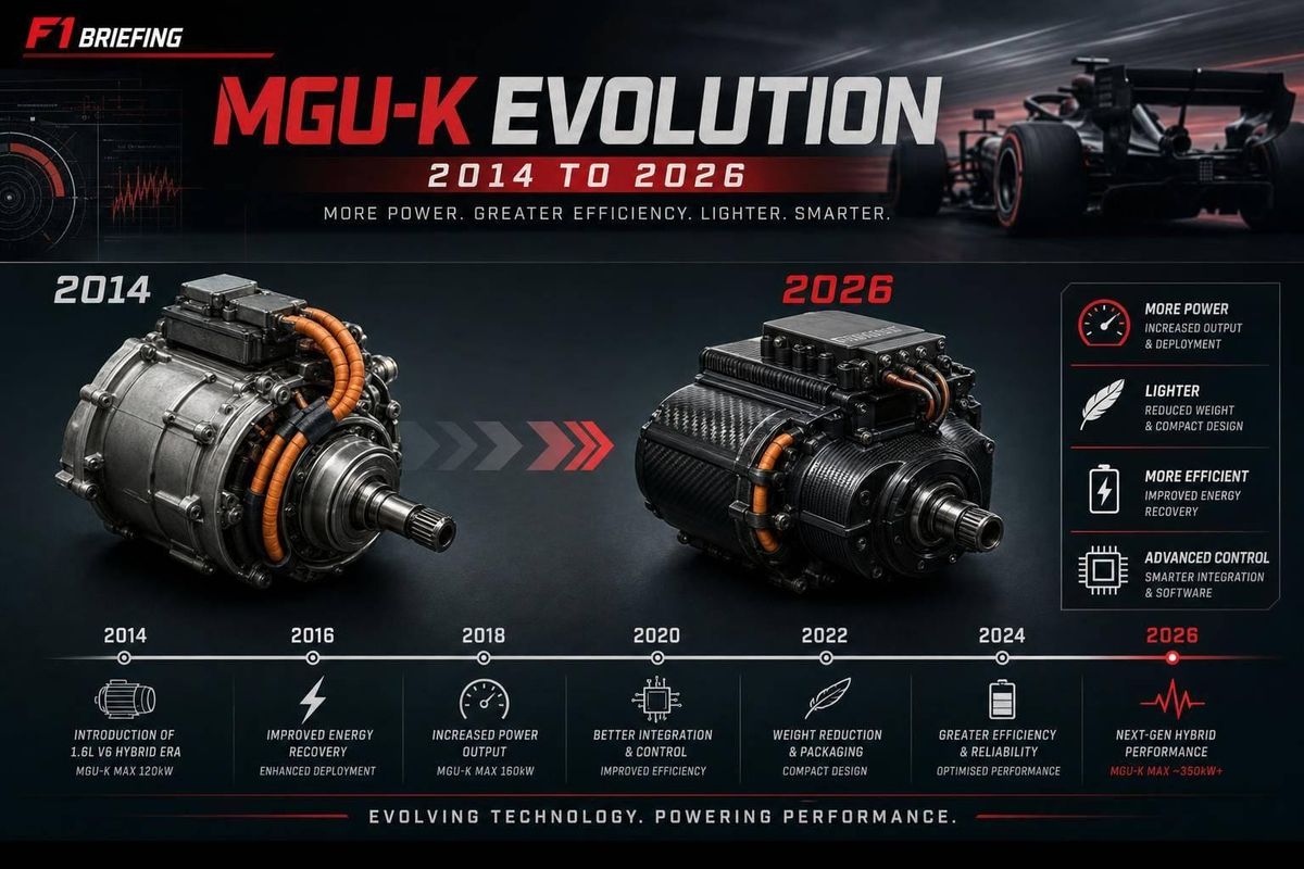 MGU-K Evolution: 2014 to 2026