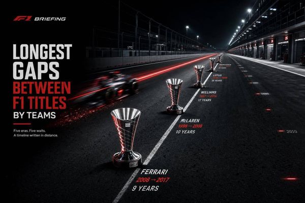 Longest Gaps Between F1 Titles by Teams