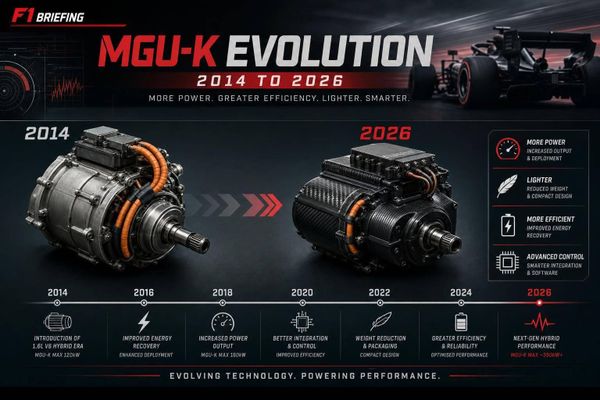 MGU-K Evolution: 2014 to 2026