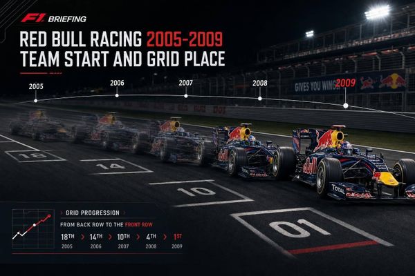 Red Bull Racing 2005-2009: Team Start and Grid Place