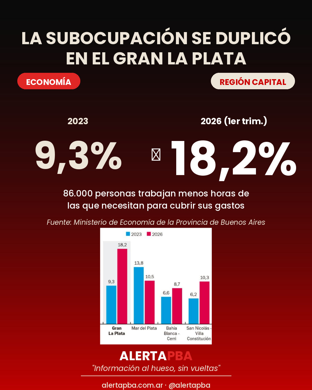 Las cifras detrás de la subocupación en el Gran La Plata, que se duplicó en 3 años