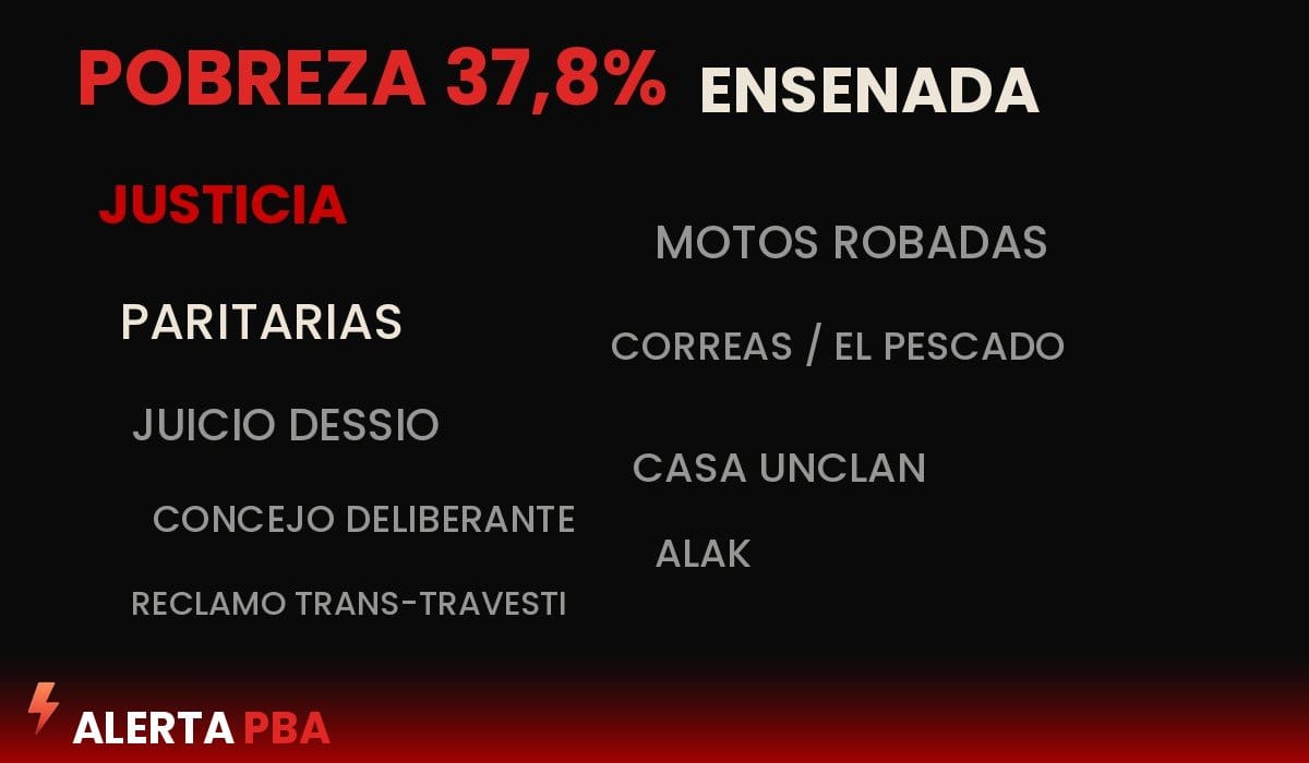 Al cierre del día: la marcha de los choferes de apps, la pobreza al 37,8% y el ataque a una escuela de Ensenada