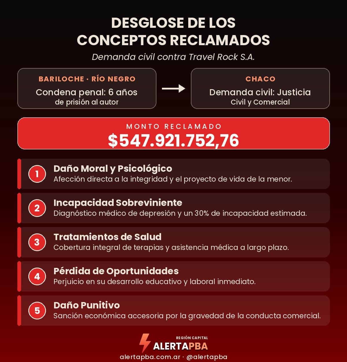 Infografía con el desglose de los cinco conceptos reclamados en la demanda civil contra Travel Rock S.A. por $547.921.752,76