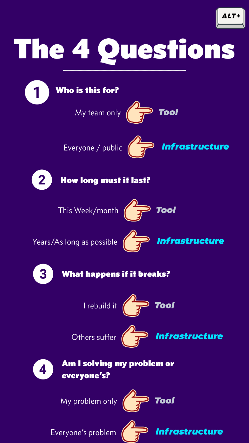 Infographic titled "The 4 Questions" on purple background with ALT+ logo. Four numbered questions help distinguish between tools and infrastructure: 1) Who is this for? (My team only = Tool, Everyone/public = Infrastructure), 2) How long must it last? (This week/month = Tool, Years/as long as possible = Infrastructure), 3) What happens if it breaks? (I rebuild it = Tool, Others suffer = Infrastructure), 4) Am I solving my problem or everyone's? (My problem only = Tool, Everyone's problem = Infrastructure). Pointing hand emojis direct to each answer, with Tool in gray italic and Infrastructure in cyan italic.