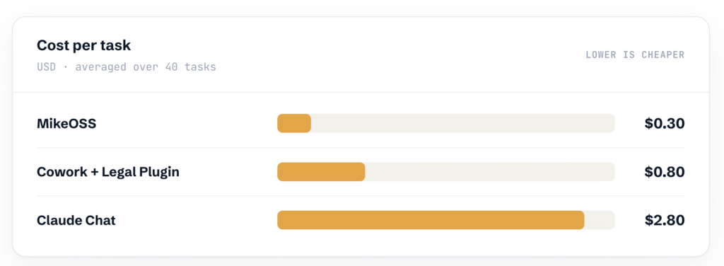 Cost-per-task bar chart from Legal Nodes: MikeOSS $0.30, Cowork plus Legal Plugin $0.80, Claude Chat $2.80, averaged over 40 tasks.