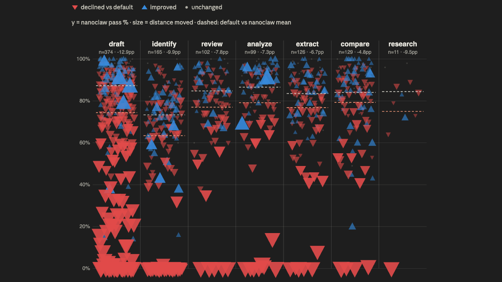 The same tasks split into seven columns by work type — draft, identify, review, analyze, extract, compare, research — with red triangles marking tasks where my stack declined and blue where it improved. Drafting shows the deepest regression: −12.9 points across 374 tasks.