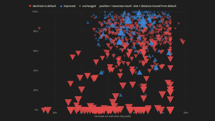 Scatter plot of 1,006 benchmark tasks: red triangles where my stack scored worse than the stock harness, blue where it improved