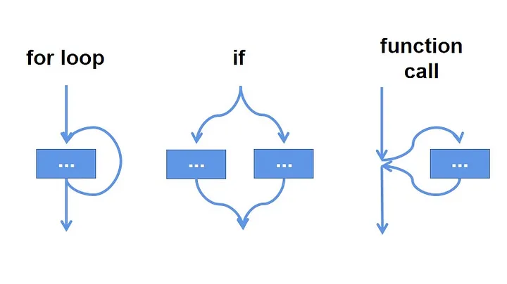 The run order in different code structures.