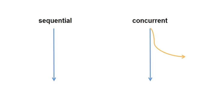 Concurrent programming will change the flow of our code