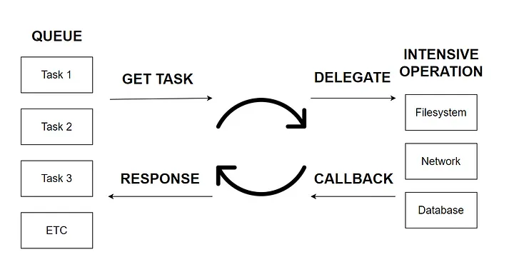 How does the event loop work.