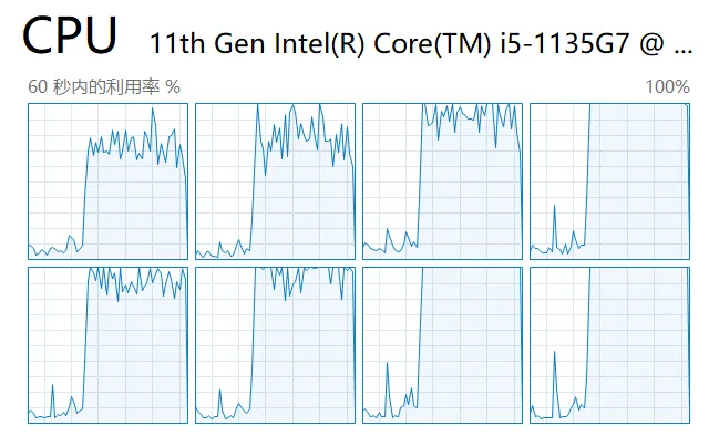 All cores are almost utilized.