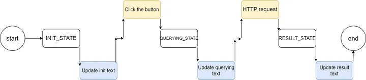 Workflow of the tkinter program.