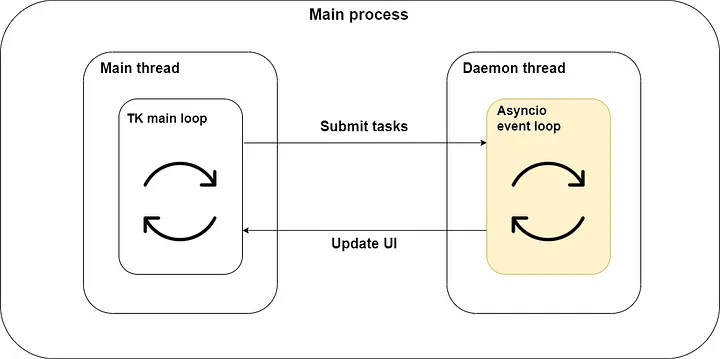 Combining tkinter and asyncio loops.