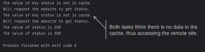 Both tasks think there is no data in the cache, thus accessing the remote site.