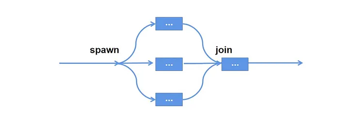 We all want to join all the background tasks in a module together after execution.