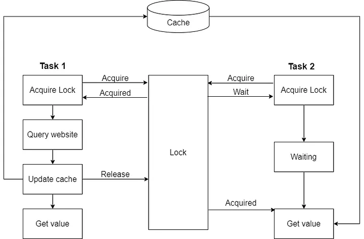 The asyncio.Lock's entire flowchart.