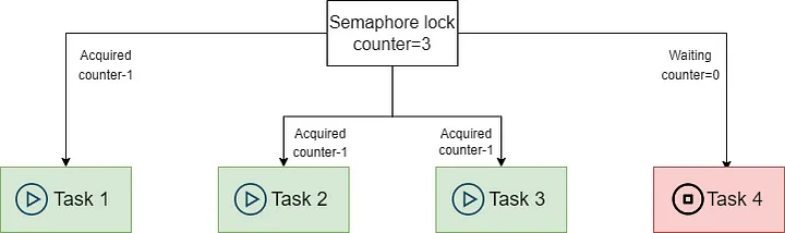Semaphore will limit the number of concurrent tasks.