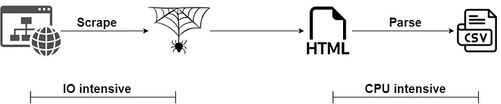 Web scraping contains both IO-bound and CPU-bound tasks.