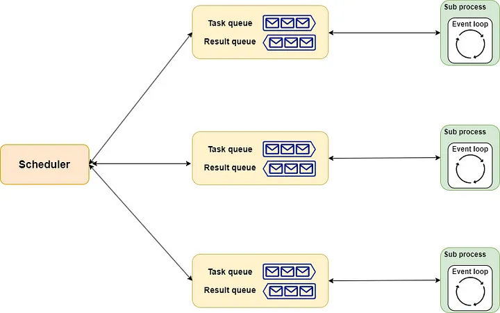 Aiomultiprocess consists of three components: scheduler, queue, and process.