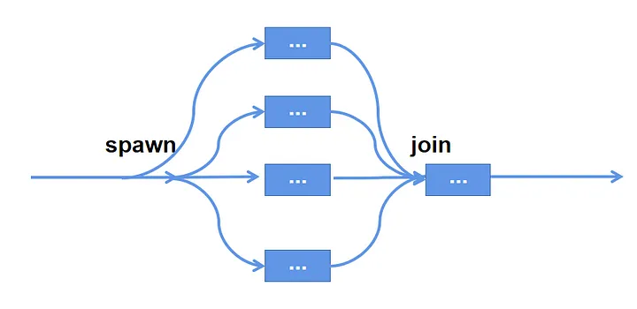No matter how many tasks we spawn, we will eventually need to join back.
