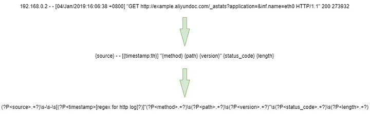 The transformation process of parse format to regular expressions.