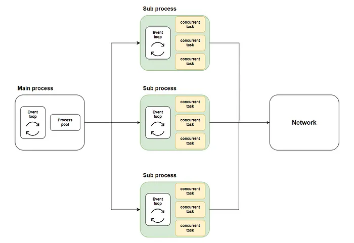 This diagram shows the way to integrate asyncio and multiprocessing.