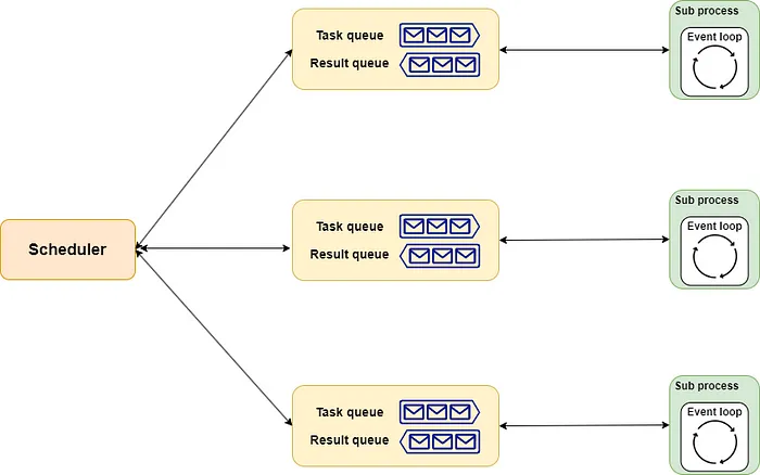 Aiomultiprocess consists of three components: scheduler, queue, and process.